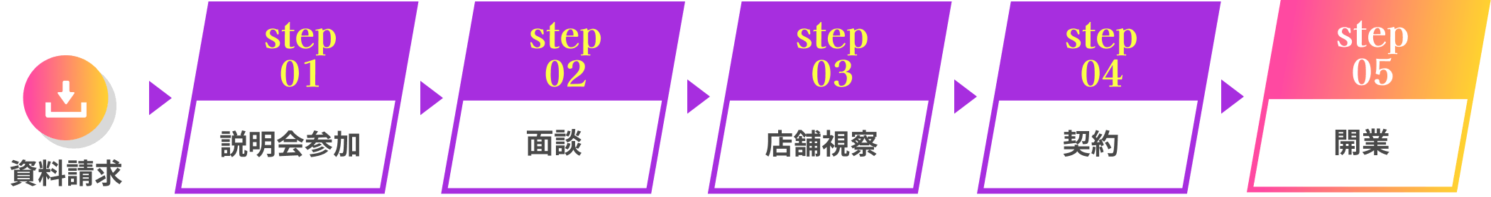 店舗継続率99%オープンまでの流れ
