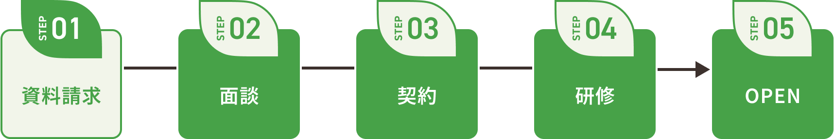 店舗継続率99%オープンまでの流れ