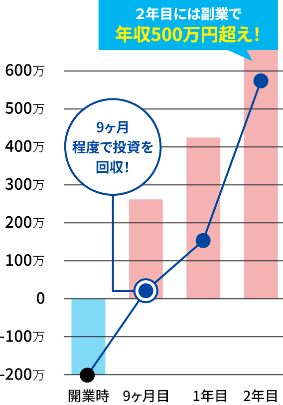 グラフ：初期投資-200万円から9カ月程度で投資額を回収、その後2年目には副業で年収500万円超え