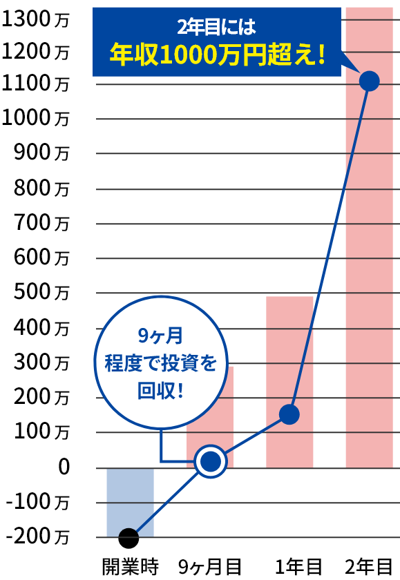 グラフ：初期投資-200万円から9カ月程度で投資額を回収、その後2年目には副業で年収1000万円超え