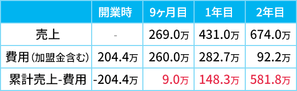 表：売上が9カ月目で269万、1年目で431万、2年目で674万、費用が加盟金含めて開業時に204.4万、9カ月目で260万、1年目で282.7万、2年目で92.2万、累計収益が開業時が-204.4万9カ月目で9万、1年目で148.3万、2年目で581.8万