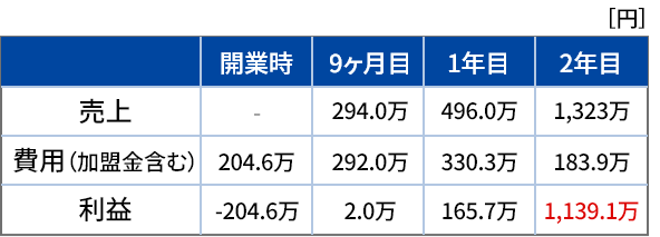 表：売上が9カ月目で294万、1年目で496万、2年目で1323万、費用が加盟金含めて開業時に204.6万、9カ月目で292万、1年目で330.3万、2年目で183.9万、累計収益が開業時が-204.6万9カ月目で2万、1年目で165.7万、2年目で1139.1万