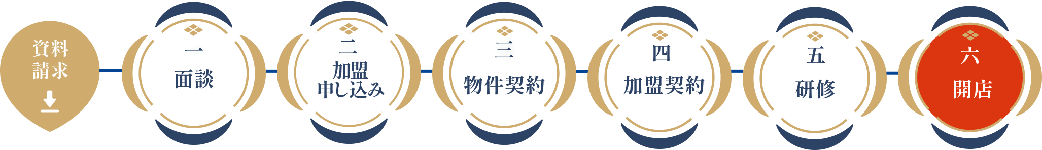 店舗継続率99%オープンまでの流れ