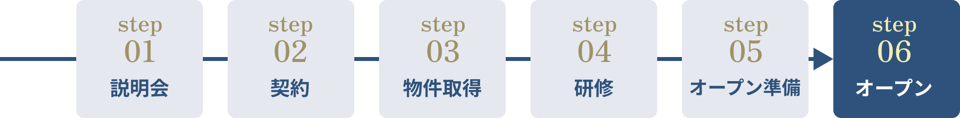 1.面談、2.店舗見学、3.物件選定、4.加盟契約、5.研修、6.開業