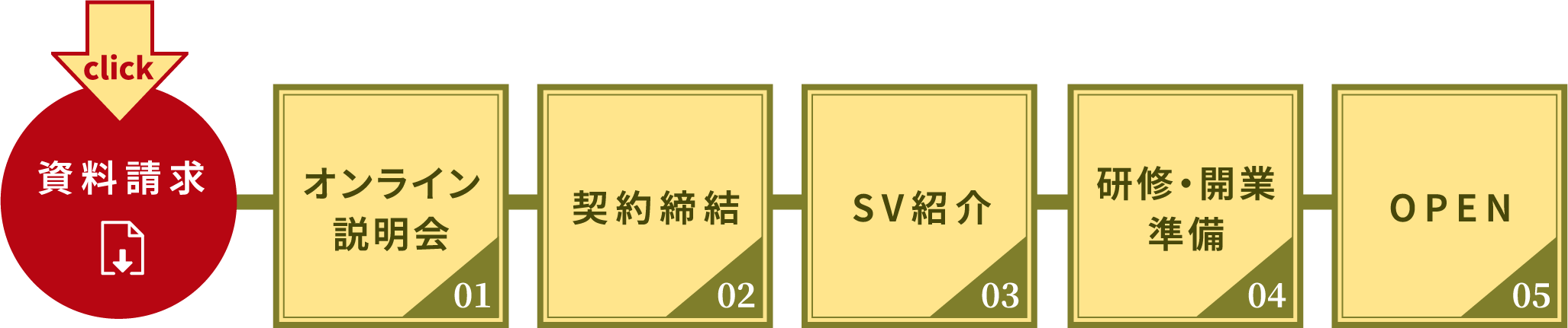 店舗継続率99%オープンまでの流れ