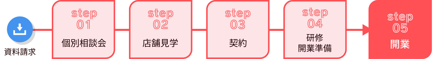 店舗継続率99%オープンまでの流れ
