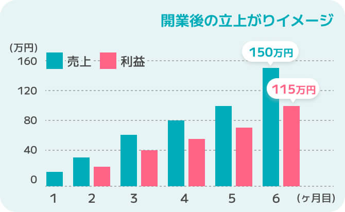 開業後の立ち上がりイメージ 6カ月目で売り上げ150万円、利益115万円