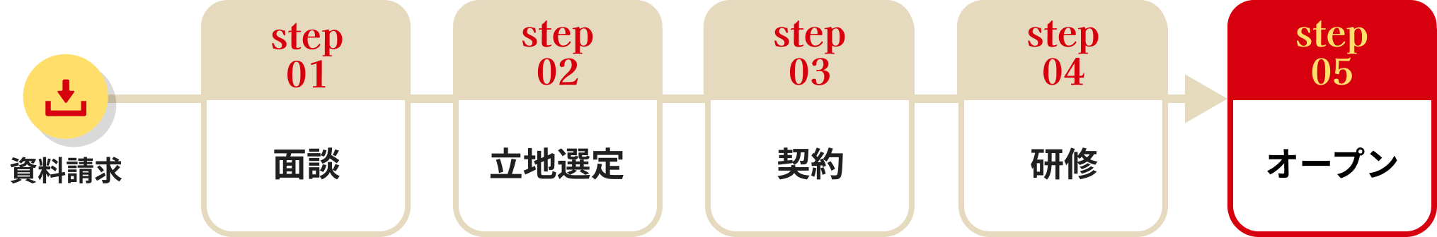店舗継続率99%オープンまでの流れ
